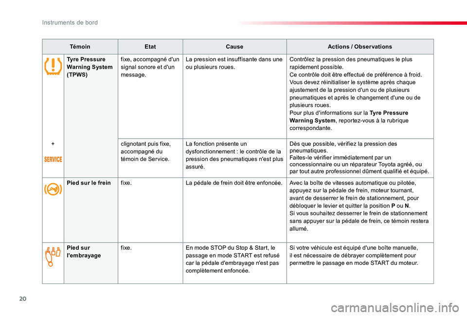 TOYOTA PROACE VERSO 2019  Notices Demploi (in French) 20
TémoinEtatCauseActions / Observations
Pied sur le freinfixe.La pédale de frein doit être enfoncée.Avec la boîte de vitesses automatique ou pilotée, appuyez sur la pédale de frein, moteur tou