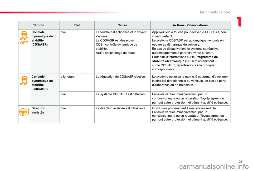 TOYOTA PROACE VERSO 2019  Notices Demploi (in French) 23
TémoinEtatCauseActions / Observations
Direction assistéefixe.La direction assistée est défaillante.Conduisez prudemment à une vitesse réduite.Faites-le vérifier immédiatement par un concess