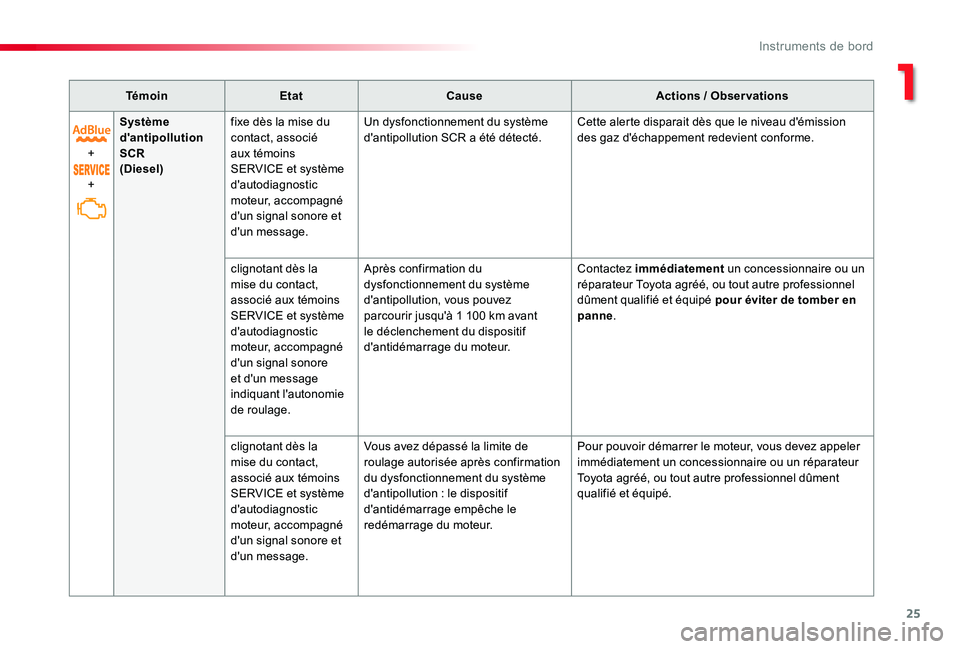 TOYOTA PROACE VERSO 2019  Notices Demploi (in French) 25
TémoinEtatCauseActions / Observations
+
+
Système d'antipollution SCR(Diesel)
fixe dès la mise du contact, associé aux témoins SERVICE et système d'autodiagnostic moteur, accompagné 