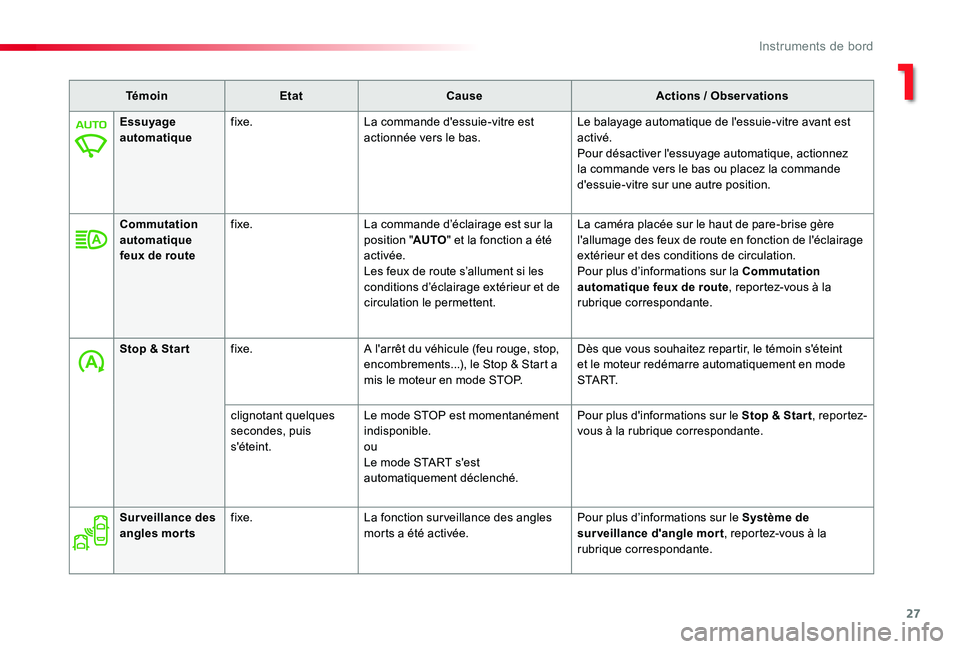 TOYOTA PROACE VERSO 2019  Notices Demploi (in French) 27
TémoinEtatCauseActions / Observations
Essuyage automatiquefixe.La commande d'essuie-vitre est actionnée vers le bas.Le balayage automatique de l'essuie-vitre avant est activé.Pour désac