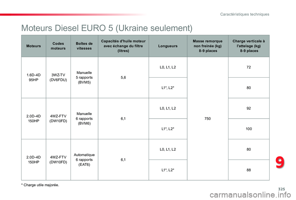 TOYOTA PROACE VERSO 2019 Notices Demploi (in French) 325
Moteurs Diesel EURO 5 (Ukraine seulement)
* Charge utile majorée.
MoteursCodes moteursBoîtes de vitesses
Capacités d'huile moteur avec échange du filtre (litres)LongueursMasse remorque non TOYOTA PROACE VERSO 2019 Notices Demploi (in French) 325
Moteurs Diesel EURO 5 (Ukraine seulement)
* Charge utile majorée.
MoteursCodes moteursBoîtes de vitesses
Capacités d'huile moteur avec échange du filtre (litres)LongueursMasse remorque non