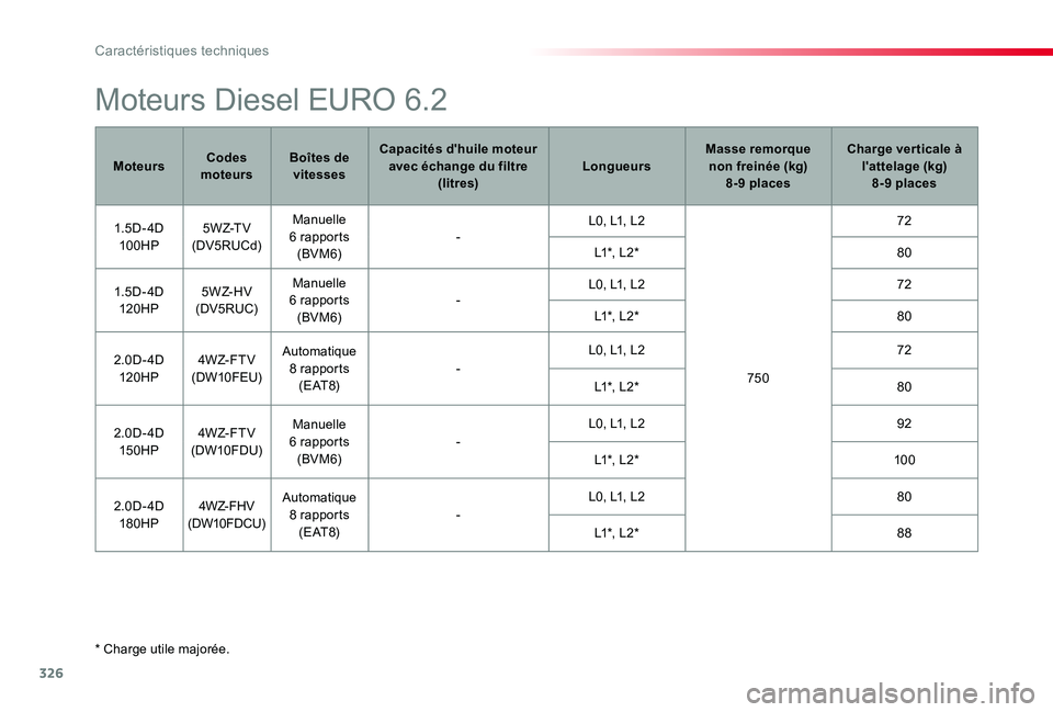 TOYOTA PROACE VERSO 2019 Notices Demploi (in French) 326
* Charge utile majorée.
MoteursCodes moteursBoîtes de vitesses
Capacités d'huile moteur avec échange du filtre (litres)LongueursMasse remorque non freinée (kg)8-9 places
Charge ver ticale TOYOTA PROACE VERSO 2019 Notices Demploi (in French) 326
* Charge utile majorée.
MoteursCodes moteursBoîtes de vitesses
Capacités d'huile moteur avec échange du filtre (litres)LongueursMasse remorque non freinée (kg)8-9 places
Charge ver ticale