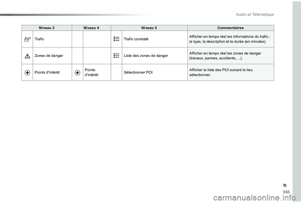 TOYOTA PROACE VERSO 2019  Notices Demploi (in French) 365
Niveau 3Niveau 4Niveau 5Commentaires
Tr a f i cTrafic constatéAfficher en temps réel les informations du trafic : le type, la description et la durée (en minutes).
Zones de dangerListe des zone