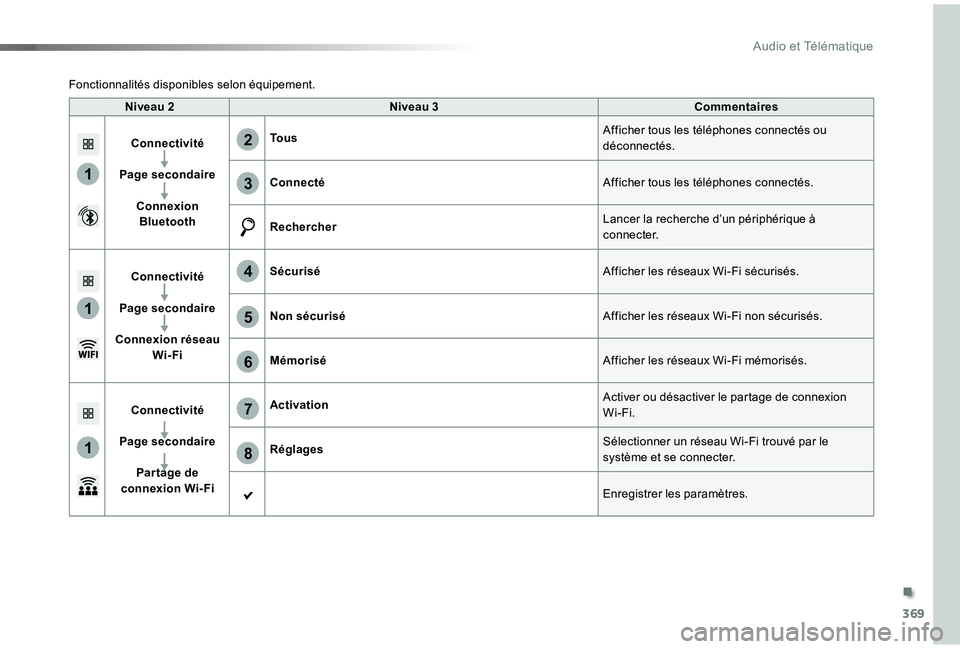 TOYOTA PROACE VERSO 2019  Notices Demploi (in French) 369
1
1
1
6
7
8
2
3
4
5
Niveau 2Niveau 3Commentaires
Connectivité
Page secondaire
Connexion Bluetooth
To u sAfficher tous les téléphones connectés ou déconnectés.
ConnectéAfficher tous les tél