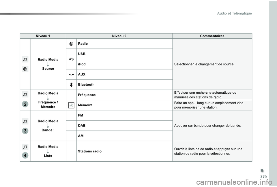 TOYOTA PROACE VERSO 2019  Notices Demploi (in French) 379
3
2
4
Niveau 1Niveau 2Commentaires
Radio Media
Source
Radio
Sélectionner le changement de source.
USB
iPod
AUX
Bluetooth
Radio Media
Fréquence / Mémoire
FréquenceEffectuer une recherche automa