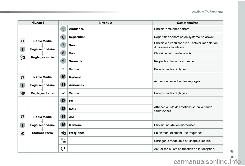 TOYOTA PROACE VERSO 2019 Notices Demploi (in French) 381
5
12
8
6
13
14
15
9
7
10
11
1
1
1
Niveau 1Niveau 2Commentaires
Radio Media
Page secondaire
Réglages audio
AmbianceChoisir l’ambiance sonore.
RépartitionRépartition sonore selon système Arkam TOYOTA PROACE VERSO 2019 Notices Demploi (in French) 381
5
12
8
6
13
14
15
9
7
10
11
1
1
1
Niveau 1Niveau 2Commentaires
Radio Media
Page secondaire
Réglages audio
AmbianceChoisir l’ambiance sonore.
RépartitionRépartition sonore selon système Arkam