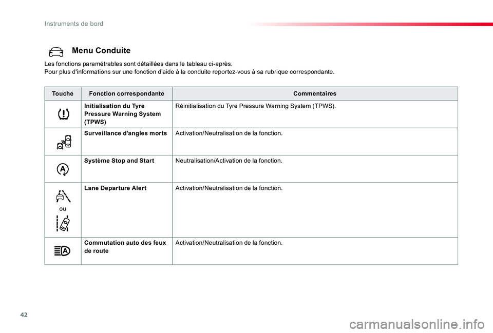 TOYOTA PROACE VERSO 2019 Notices Demploi (in French) 42
Menu Conduite
Les fonctions paramétrables sont détaillées dans le tableau ci-après.Pour plus d'informations sur une fonction d'aide à la conduite reportez-vous à sa rubrique correspon TOYOTA PROACE VERSO 2019 Notices Demploi (in French) 42
Menu Conduite
Les fonctions paramétrables sont détaillées dans le tableau ci-après.Pour plus d'informations sur une fonction d'aide à la conduite reportez-vous à sa rubrique correspon