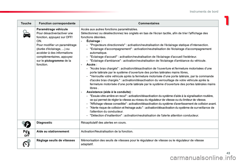TOYOTA PROACE VERSO 2019 Notices Demploi (in French) 43
ToucheFonction correspondanteCommentaires
Paramétrage véhiculePour désactiver/activer une fonction, appuyez sur OFF/ON.Pour modifier un paramétrage (durée d'éclairage, ...) ou accéder à TOYOTA PROACE VERSO 2019 Notices Demploi (in French) 43
ToucheFonction correspondanteCommentaires
Paramétrage véhiculePour désactiver/activer une fonction, appuyez sur OFF/ON.Pour modifier un paramétrage (durée d'éclairage, ...) ou accéder à