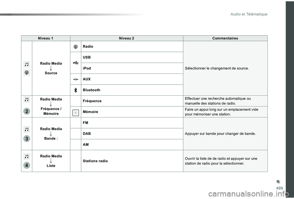 TOYOTA PROACE VERSO 2019 Notices Demploi (in French) 435
3
2
4
Niveau 1Niveau 2Commentaires
Radio Media
Source
Radio
Sélectionner le changement de source.
USB
iPod
AUX
Bluetooth
Radio Media
Fréquence / Mémoire
FréquenceEffectuer une recherche automa TOYOTA PROACE VERSO 2019 Notices Demploi (in French) 435
3
2
4
Niveau 1Niveau 2Commentaires
Radio Media
Source
Radio
Sélectionner le changement de source.
USB
iPod
AUX
Bluetooth
Radio Media
Fréquence / Mémoire
FréquenceEffectuer une recherche automa