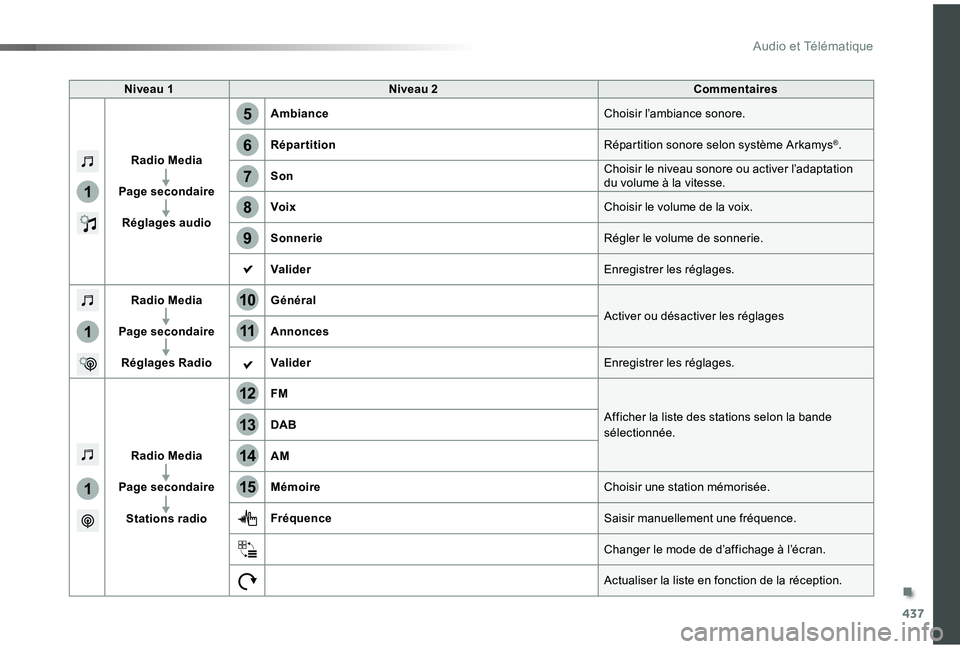TOYOTA PROACE VERSO 2019 Notices Demploi (in French) 437
1
1
1
5
12
8
6
13
14
15
9
7
10
11
Niveau 1Niveau 2Commentaires
Radio Media
Page secondaire
Réglages audio
AmbianceChoisir l’ambiance sonore.
RépartitionRépartition sonore selon système Arkam TOYOTA PROACE VERSO 2019 Notices Demploi (in French) 437
1
1
1
5
12
8
6
13
14
15
9
7
10
11
Niveau 1Niveau 2Commentaires
Radio Media
Page secondaire
Réglages audio
AmbianceChoisir l’ambiance sonore.
RépartitionRépartition sonore selon système Arkam