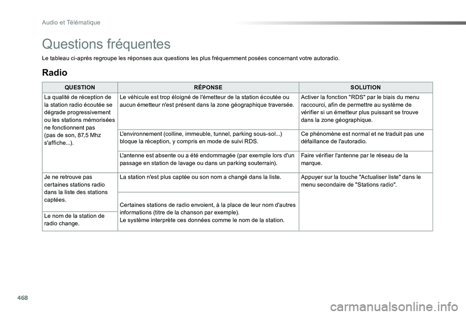 TOYOTA PROACE VERSO 2019  Notices Demploi (in French) 468
Radio
QUESTIONRÉPONSESOLUTION
La qualité de réception de la station radio écoutée se dégrade progressivement 
ou les stations mémorisées ne fonctionnent pas (pas de son, 87,5 Mhz s'aff