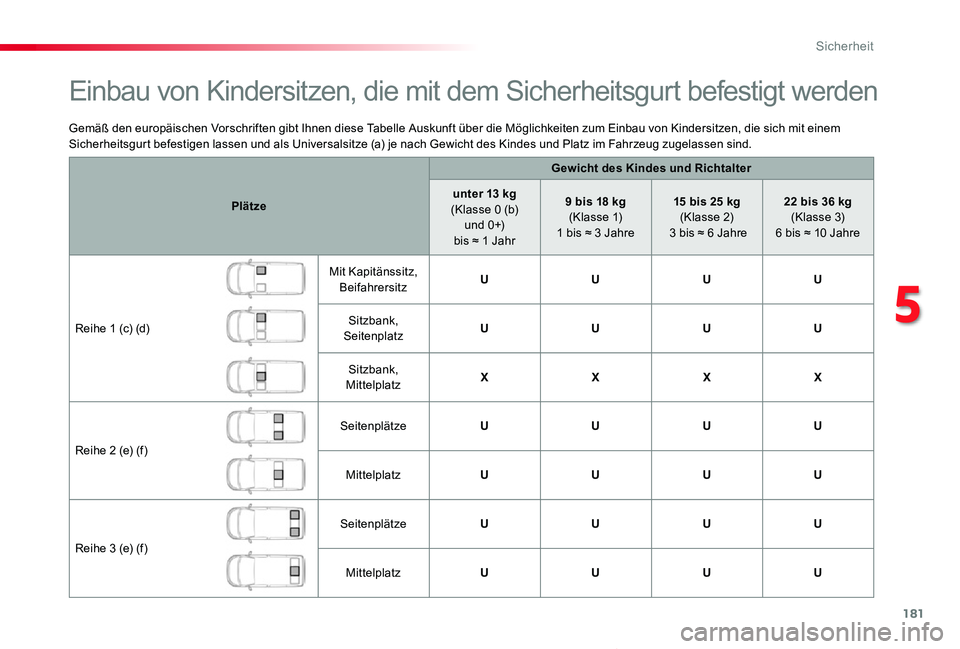TOYOTA PROACE VERSO 2019 Betriebsanleitungen (in German) 181
Proace_Verso_de_Chap05_securite_ed01-2019
Gemäß den europäischen Vorschriften gibt Ihnen diese Tabelle Auskunft über die Möglichkeiten zum Einbau von Kindersitzen, die sich mit einem Sicherhe TOYOTA PROACE VERSO 2019 Betriebsanleitungen (in German) 181
Proace_Verso_de_Chap05_securite_ed01-2019
Gemäß den europäischen Vorschriften gibt Ihnen diese Tabelle Auskunft über die Möglichkeiten zum Einbau von Kindersitzen, die sich mit einem Sicherhe