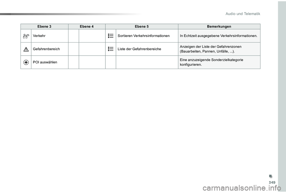 TOYOTA PROACE VERSO 2019  Betriebsanleitungen (in German) 349
Proace_Verso_de_Chap10b_NAC-1_ed01-2019
Ebene 3Ebene 4Ebene 5Bemerkungen
VerkehrSortieren VerkehrsinformationenIn Echtzeit ausgegebene Verkehrsinformationen.
GefahrenbereichListe der Gefahrenberei
