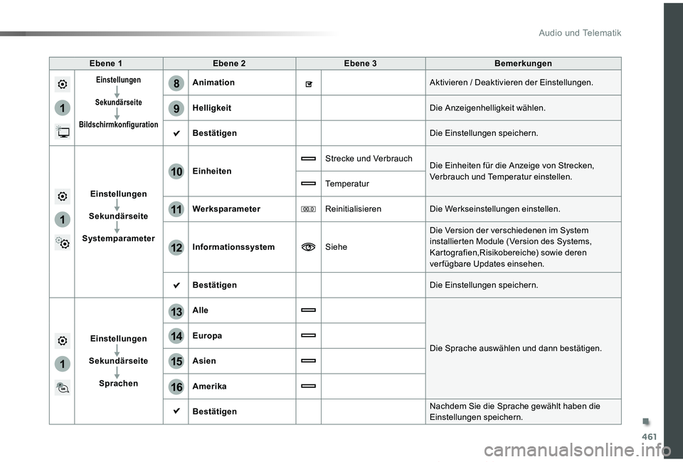 TOYOTA PROACE VERSO 2019  Betriebsanleitungen (in German) 461
1
8
9
1
1
13
14
15
16
11
10
12
Proace_Verso_de_Chap10c_RCC-1_ed01-2019
Ebene NEbene OEbene PBemerkungeå
Einstellungeå
Sekund