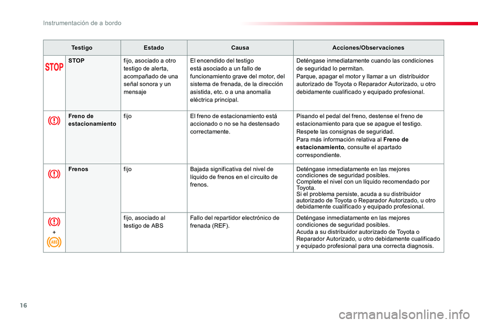 TOYOTA PROACE VERSO 2019  Manuale de Empleo (in Spanish) 16
ProaceVerso_es_Chap01_instruments-de-bord_ed01-2019
Te s t i g oEstadoCausaAcciones/Observaciones
STOPfijo, asociado a otro testigo de alerta, acompañado de una señal sonora y un mensaje
El encen