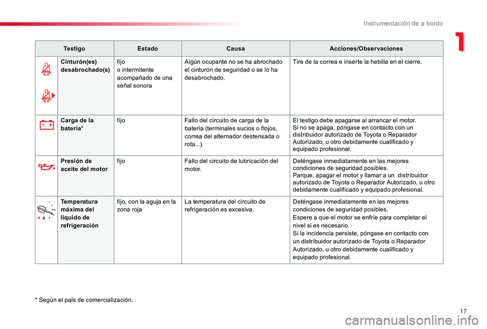 TOYOTA PROACE VERSO 2019  Manuale de Empleo (in Spanish) 17
ProaceVerso_es_Chap01_instruments-de-bord_ed01-2019
Te s t i g oEstadoCausaAcciones/Observaciones
Cinturón(es) desabrochado(s)fijoo intermitente acompañado de una señal sonora
Algún ocupante no
