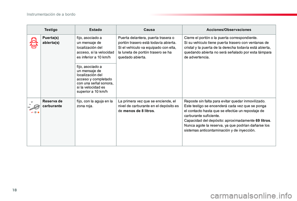 TOYOTA PROACE VERSO 2019  Manuale de Empleo (in Spanish) 18
ProaceVerso_es_Chap01_instruments-de-bord_ed01-2019
Te s t i g oEstadoCausaAcciones/Observaciones
Puerta(s) abierta(s)fijo, asociado a un mensaje de localización del acceso, si la velocidad es inf