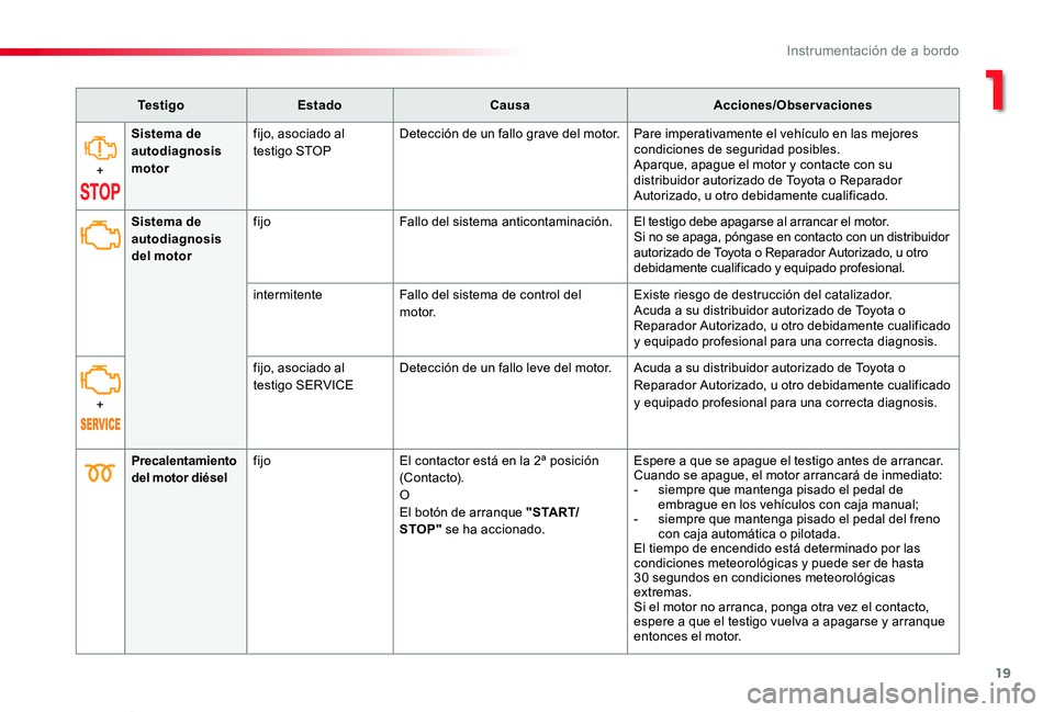 TOYOTA PROACE VERSO 2019  Manuale de Empleo (in Spanish) 19
ProaceVerso_es_Chap01_instruments-de-bord_ed01-2019
Te s t i g oEstadoCausaAcciones/Observaciones
+
Sistema de autodiagnosis motor
fijo, asociado al testigo STOPDetección de un fallo grave del mot