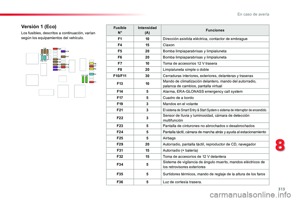 TOYOTA PROACE VERSO 2019 Manuale de Empleo (in Spanish) 313
ProaceVerso_es_Chap08_En-cas-de-panne_ed01-2019
FusibleN°Intensidad(A)Funciones
F110Dirección asistida eléctrica, contactor de embrague
F415Claxon
F520Bomba limpiaparabrisas y limpialuneta
F620 TOYOTA PROACE VERSO 2019 Manuale de Empleo (in Spanish) 313
ProaceVerso_es_Chap08_En-cas-de-panne_ed01-2019
FusibleN°Intensidad(A)Funciones
F110Dirección asistida eléctrica, contactor de embrague
F415Claxon
F520Bomba limpiaparabrisas y limpialuneta
F620
