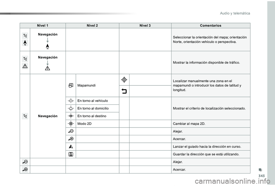 TOYOTA PROACE VERSO 2019  Manuale de Empleo (in Spanish) 343
ProaceVerso_es_Chap10b_NAC-1_ed01-2019
Nivel 1Nivel 2Nivel 3Comentarios
NavegaciónSeleccionar la orientación del mapa; orientación Norte, orientación vehículo o perspectiva.
Navegación
Mostr