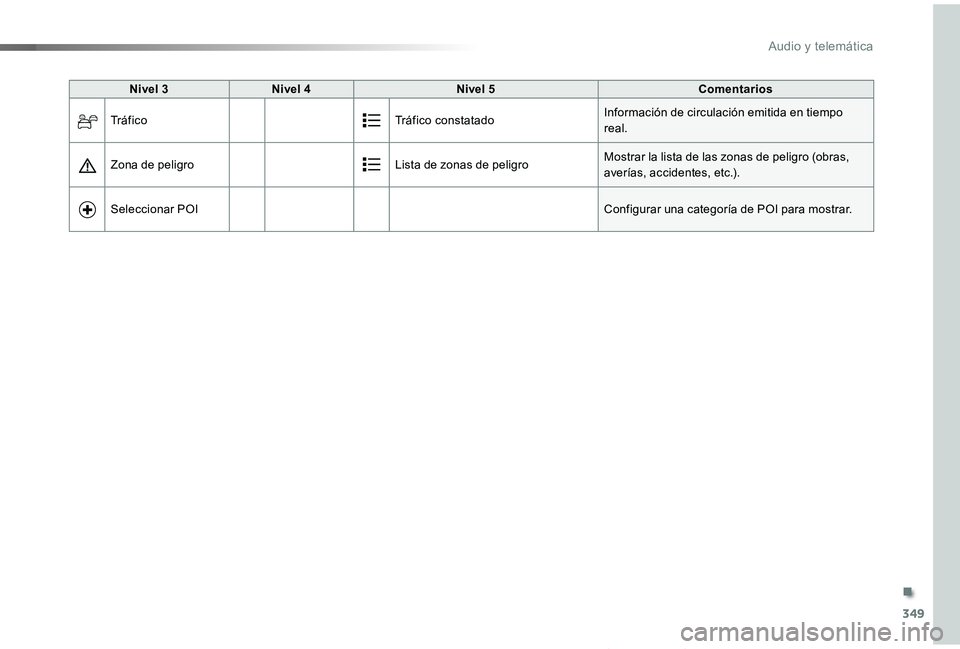 TOYOTA PROACE VERSO 2019  Manuale de Empleo (in Spanish) 349
ProaceVerso_es_Chap10b_NAC-1_ed01-2019
Nivel 3Nivel 4Nivel 5Comentarios
Tr á f i c oTráfico constatadoInformación de circulación emitida en tiempo real.
Zona de peligroLista de zonas de peligr