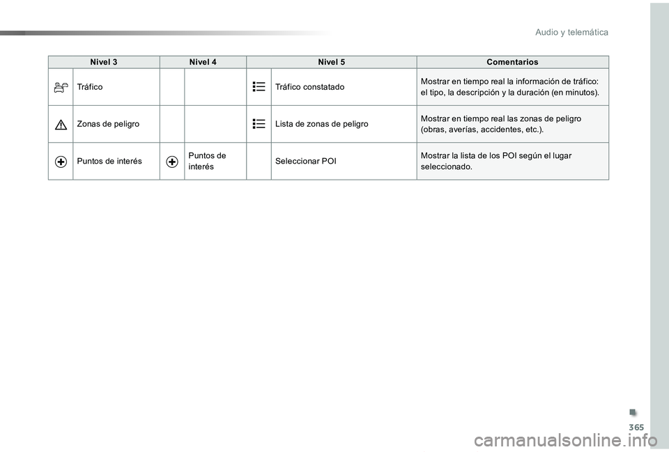 TOYOTA PROACE VERSO 2019  Manuale de Empleo (in Spanish) 365
ProaceVerso_es_Chap10b_NAC-1_ed01-2019
Nivel 3Nivel 4Nivel 5Comentarios
Tr á f i c oTráfico constatadoMostrar en tiempo real la información de tráfico: el tipo, la descripción y la duración 