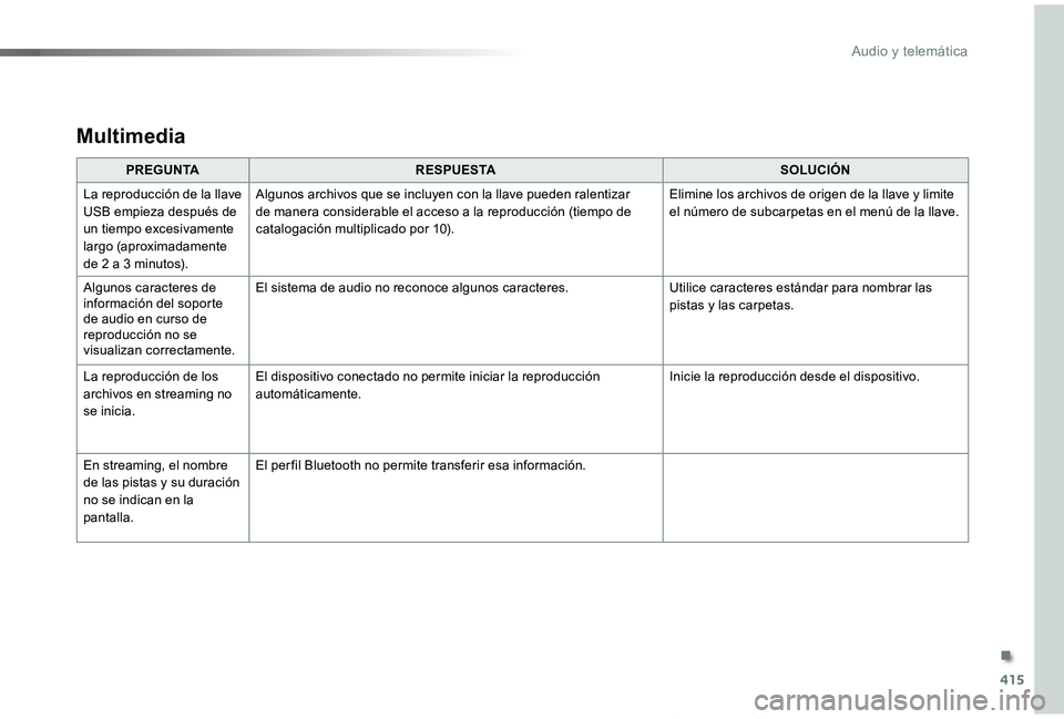 TOYOTA PROACE VERSO 2019 Manuale de Empleo (in Spanish) 415
ProaceVerso_es_Chap10b_NAC-1_ed01-2019
Multimedia
PREGUNTARESPUESTASOLUCIÓN
La reproducción de la llave USB empieza después de un tiempo excesivamente largo (aproximadamente de 2 a 3 minutos).
TOYOTA PROACE VERSO 2019 Manuale de Empleo (in Spanish) 415
ProaceVerso_es_Chap10b_NAC-1_ed01-2019
Multimedia
PREGUNTARESPUESTASOLUCIÓN
La reproducción de la llave USB empieza después de un tiempo excesivamente largo (aproximadamente de 2 a 3 minutos).