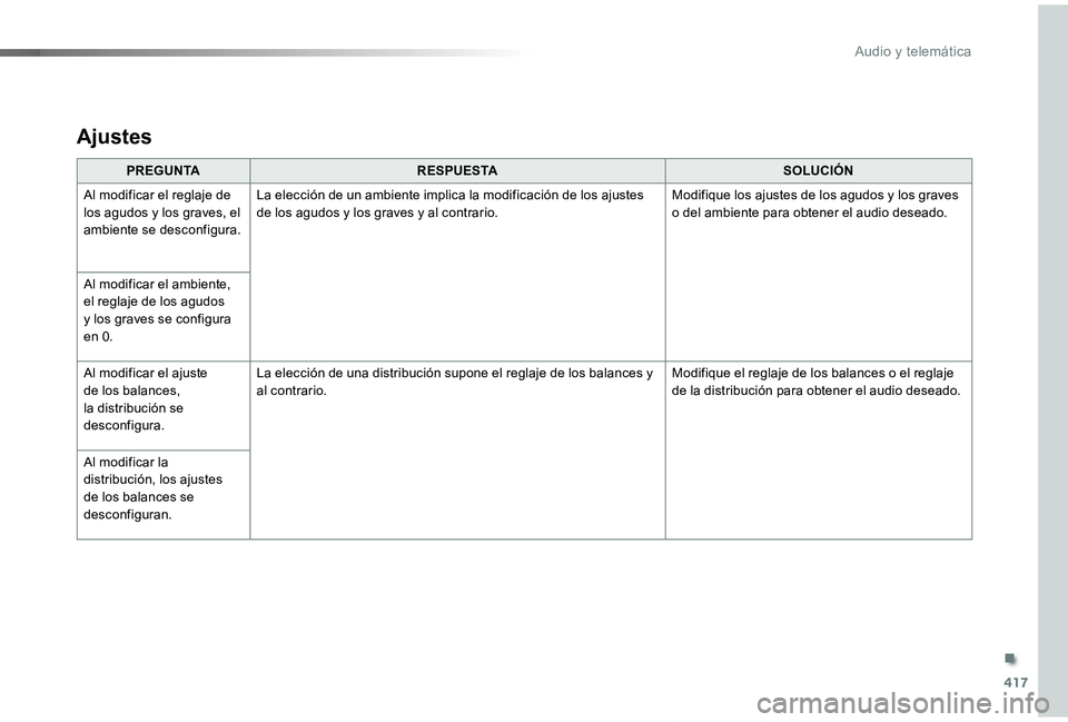 TOYOTA PROACE VERSO 2019 Manuale de Empleo (in Spanish) 417
ProaceVerso_es_Chap10b_NAC-1_ed01-2019
PREGUNTARESPUESTASOLUCIÓN
Al modificar el reglaje de los agudos y los graves, el ambiente se desconfigura.
La elección de un ambiente implica la modificaci TOYOTA PROACE VERSO 2019 Manuale de Empleo (in Spanish) 417
ProaceVerso_es_Chap10b_NAC-1_ed01-2019
PREGUNTARESPUESTASOLUCIÓN
Al modificar el reglaje de los agudos y los graves, el ambiente se desconfigura.
La elección de un ambiente implica la modificaci