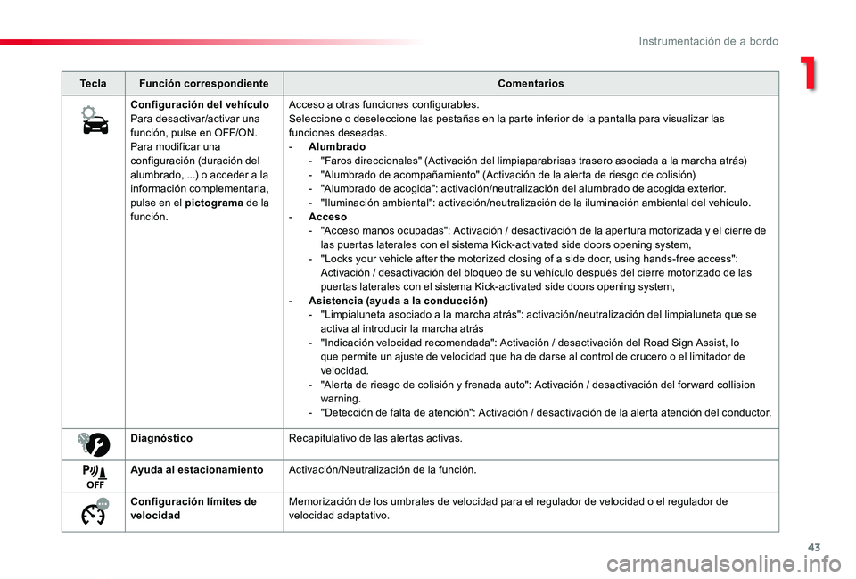 TOYOTA PROACE VERSO 2019 Manuale de Empleo (in Spanish) 43
ProaceVerso_es_Chap01_instruments-de-bord_ed01-2019
TeclaFunción correspondienteComentarios
Configuración del vehÃculoPara desactivar/activar una función, pulse en OFF/ON.Para modificar una con TOYOTA PROACE VERSO 2019 Manuale de Empleo (in Spanish) 43
ProaceVerso_es_Chap01_instruments-de-bord_ed01-2019
TeclaFunción correspondienteComentarios
Configuración del vehÃculoPara desactivar/activar una función, pulse en OFF/ON.Para modificar una con