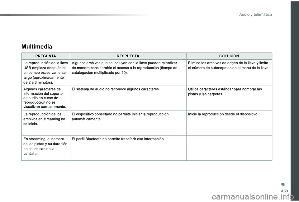 TOYOTA PROACE VERSO 2019 Manuale de Empleo (in Spanish) 469
ProaceVerso_es_Chap10c_RCC-1_ed01-2019
Multimedia
PREGUNTARESPUESTASOLUCIÓN
La reproducción de la llave USB empieza después de un tiempo excesivamente
largo (aproximadamente de 2 a 3 minutos). TOYOTA PROACE VERSO 2019 Manuale de Empleo (in Spanish) 469
ProaceVerso_es_Chap10c_RCC-1_ed01-2019
Multimedia
PREGUNTARESPUESTASOLUCIÓN
La reproducción de la llave USB empieza después de un tiempo excesivamente
largo (aproximadamente de 2 a 3 minutos).