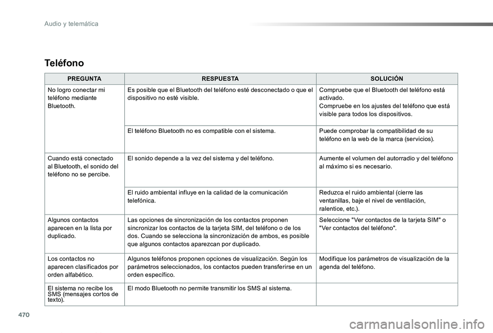 TOYOTA PROACE VERSO 2019  Manuale de Empleo (in Spanish) 470
ProaceVerso_es_Chap10c_RCC-1_ed01-2019
PREGUNTARESPUESTASOLUCIÓN
No logro conectar mi teléfono mediante Bluetooth.
Es posible que el Bluetooth del teléfono esté desconectado o que el dispositi