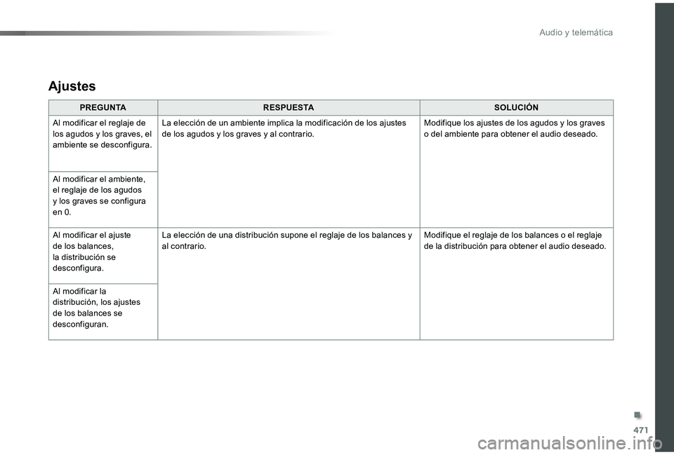 TOYOTA PROACE VERSO 2019  Manuale de Empleo (in Spanish) 471
ProaceVerso_es_Chap10c_RCC-1_ed01-2019
PREGUNTARESPUESTASOLUCIÓN
Al modificar el reglaje de los agudos y los graves, el ambiente se desconfigura.
La elección de un ambiente implica la modificaci