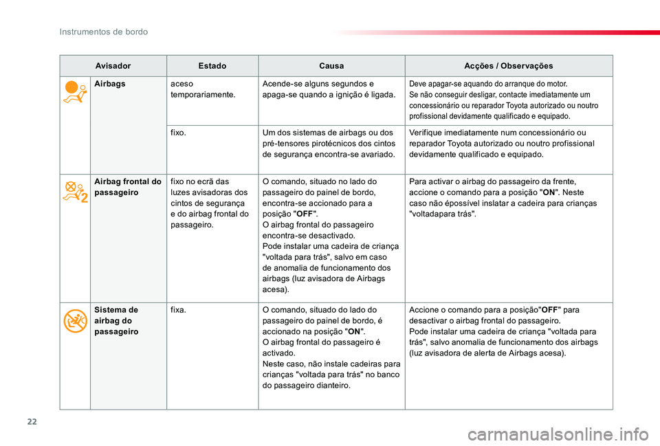 TOYOTA PROACE VERSO 2019  Manual de utilização (in Portuguese) 22
ProaceVerso_pt_Chap01_instruments-de-bord_ed01-2019
AvisadorEstadoCausaAcções / Observações
Airbag frontal do passageirofixo no ecrã das luzes avisadoras dos cintos de segurança e do airbag f