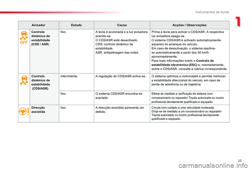 TOYOTA PROACE VERSO 2019  Manual de utilização (in Portuguese) 23
ProaceVerso_pt_Chap01_instruments-de-bord_ed01-2019
AvisadorEstadoCausaAcções / Observações
Direcção assistidafixo.A direcção assistida apresenta um defeito.Circule com cuidado a uma veloci