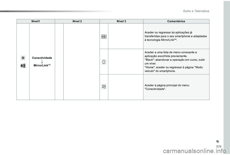 TOYOTA PROACE VERSO 2019  Manual de utilização (in Portuguese) 375
ProaceVerso_pt_Chap10b_NAC-1_ed01-2019
Nível1Nível 2Nível 3Comentários
Conectividade
MirrorLinkTM
Aceder ou regressar às aplicações já transferidas para o seu smartphone e adaptadas à tec