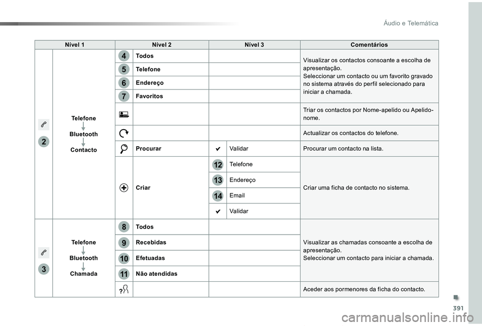 TOYOTA PROACE VERSO 2019  Manual de utilização (in Portuguese) 391
14
12
13
3
2
5
6
7
4
8
9
10
11
ProaceVerso_pt_Chap10b_NAC-1_ed01-2019
Nível 1Nível 2Nível 3Comentários
Telefone
Bluetooth
Contacto
TodosVisualizar os contactos consoante a escolha de apresenta
