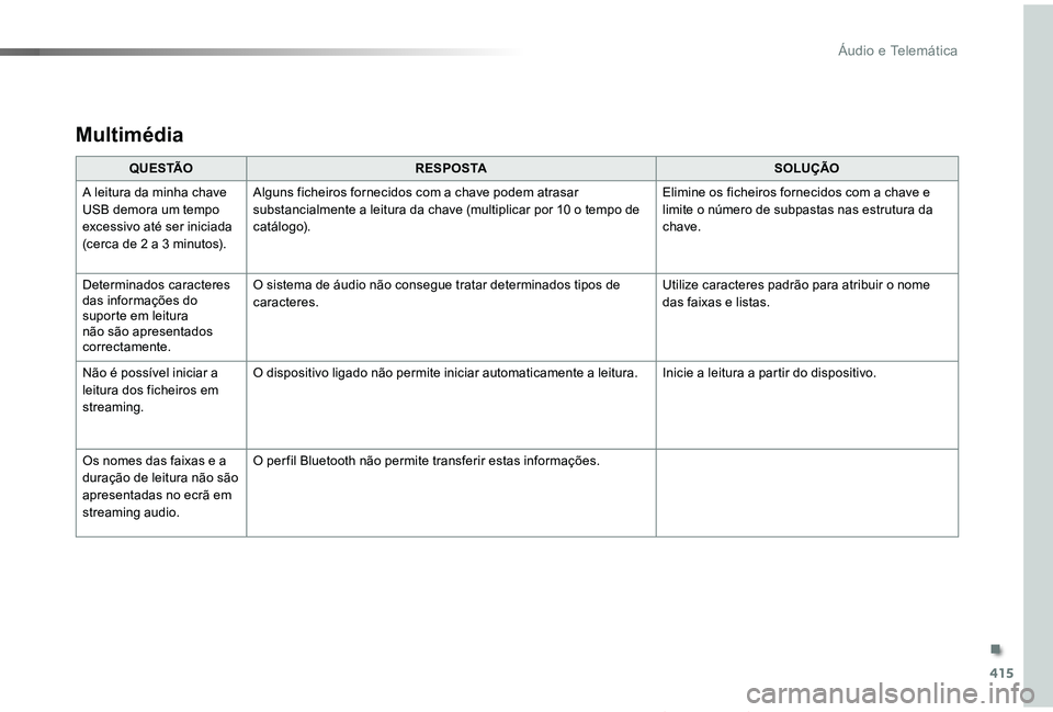 TOYOTA PROACE VERSO 2019  Manual de utilização (in Portuguese) 415
ProaceVerso_pt_Chap10b_NAC-1_ed01-2019
Multimédia
Q U E S TÃOR E S P O S TASOLUÇÃO
A leitura da minha chave USB demora um tempo excessivo até ser iniciada (cerca de 2 a 3 minutos).
Alguns fic