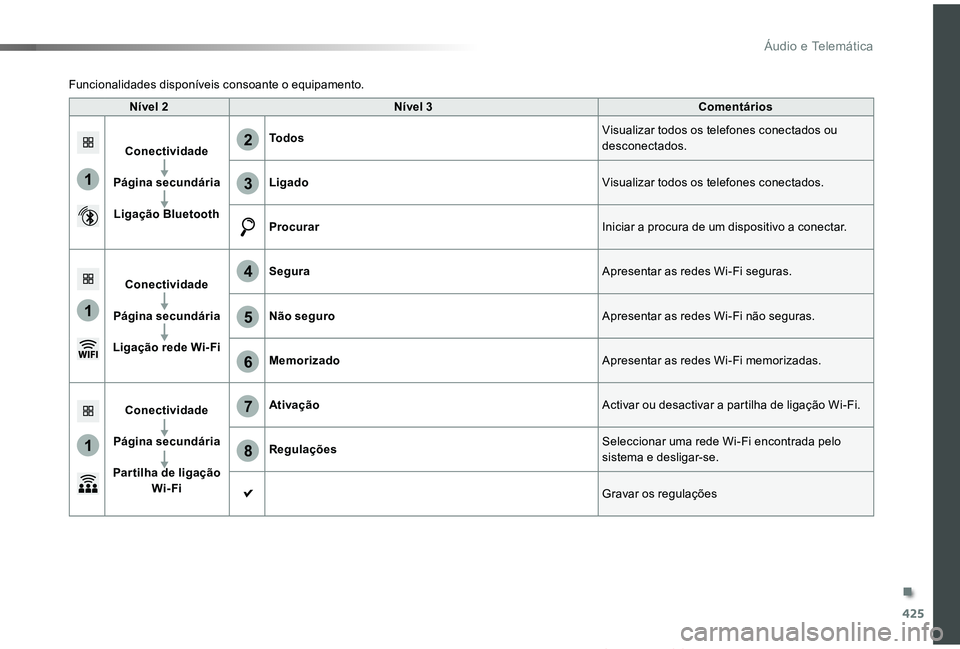 TOYOTA PROACE VERSO 2019  Manual de utilização (in Portuguese) 425
1
1
1
6
7
8
2
3
4
5
ProaceVerso_pt_Chap10c_RCC-1_ed01-2019
Nível 2Nível 3Comentários
Conectividade
Página secundária
Ligação Bluetooth
TodosVisualizar todos os telefones conectados ou desco