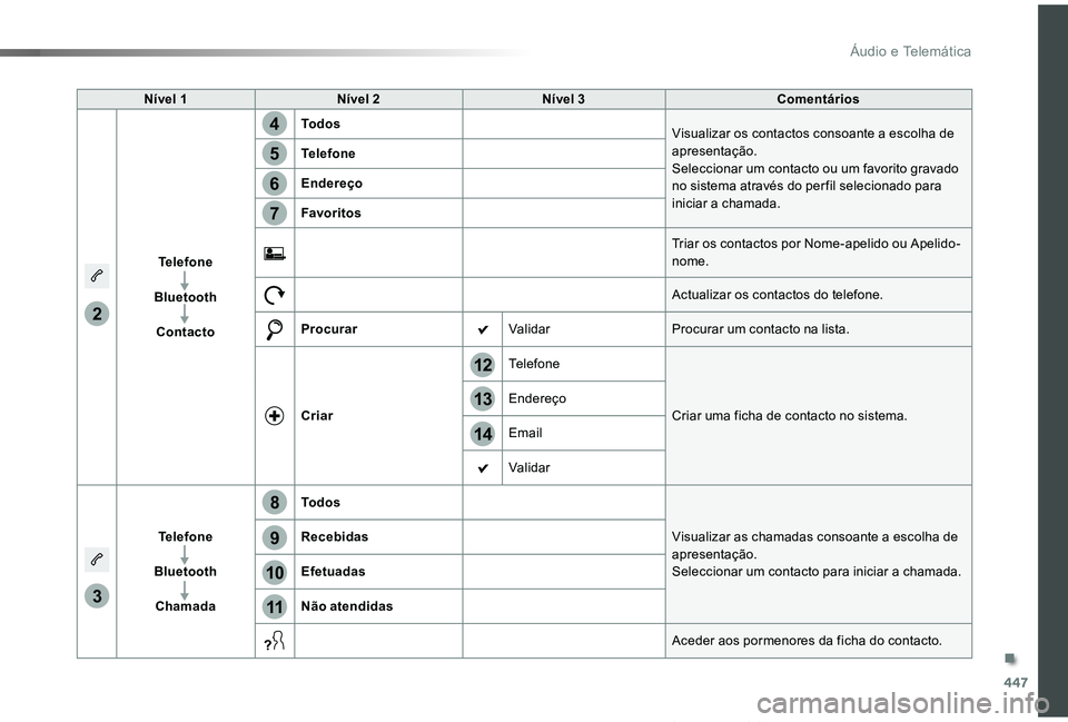 TOYOTA PROACE VERSO 2019  Manual de utilização (in Portuguese) 447
14
12
13
3
2
5
6
7
4
8
9
10
11
ProaceVerso_pt_Chap10c_RCC-1_ed01-2019
Nível 1Nível 2Nível 3Comentários
Telefone
Bluetooth
Contacto
TodosVisualizar os contactos consoante a escolha de apresenta