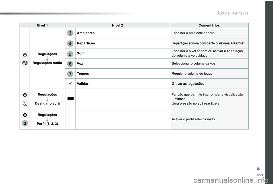 TOYOTA PROACE VERSO 2019  Manual de utilização (in Portuguese) 459
5
6
7
3
4
2
ProaceVerso_pt_Chap10c_RCC-1_ed01-2019
Nível 1Nível 2Comentários
Regulações
Regulações áudio
AmbientesEscolher o ambiente sonoro.
RepartiçãoRepartição sonora consoante o si