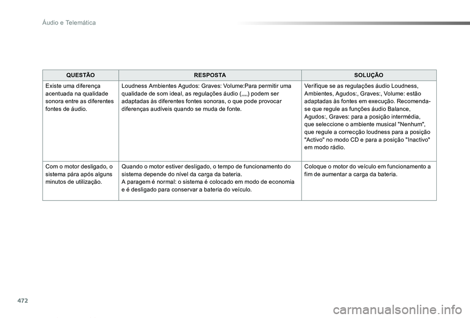 TOYOTA PROACE VERSO 2019  Manual de utilização (in Portuguese) 472
ProaceVerso_pt_Chap10c_RCC-1_ed01-2019
Q U E S TÃOR E S P O S TASOLUÇÃO
Existe uma diferença acentuada na qualidade sonora entre as diferentes fontes de áudio.
Loudness Ambientes Agudos: Grav