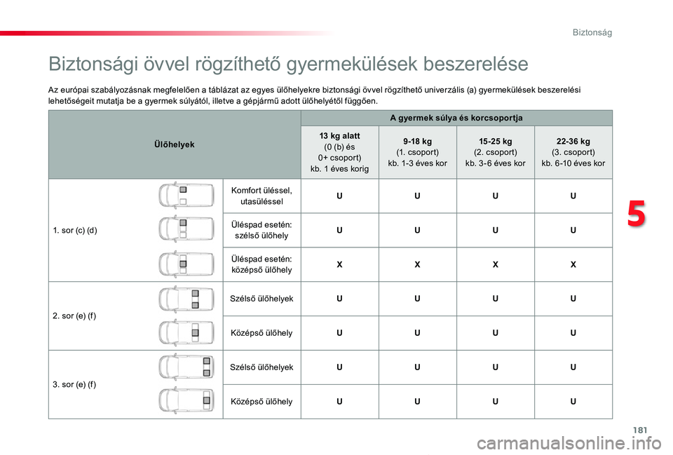TOYOTA PROACE VERSO 2019  Kezelési útmutató (in Hungarian) 181
Proace verso_hu_Chap05_securite_ed01-2019
Az európai szabályozásnak megfelelően a táblázat az egyes ülőhelyekre biztonsági övvel rögzíthető univerzális (a) gyermekülések beszerelé