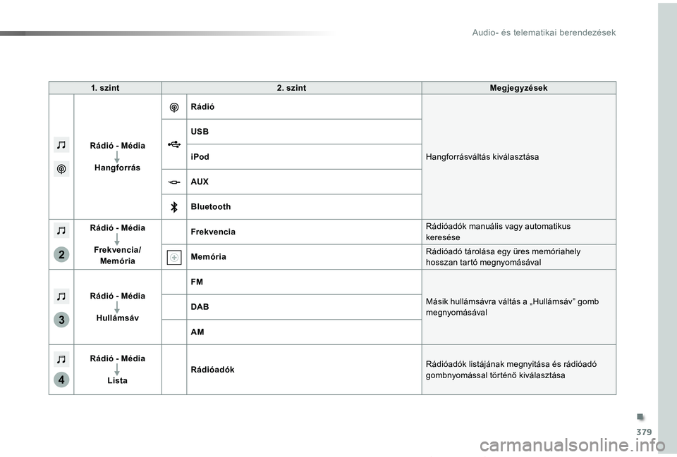 TOYOTA PROACE VERSO 2019  Kezelési útmutató (in Hungarian) 379
3
2
4
Proace verso_hu_Chap10b_NAC-1_ed01-2019
1. szint2. szintMegjegyzések
Rádió - Média
Hangforrás
Rádió
Hangforrásváltás kiválasztása
USB
iPod
AUX
Bluetooth
Rádió - Média
Frekvenc