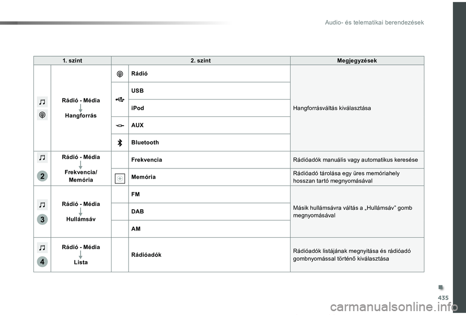 TOYOTA PROACE VERSO 2019  Kezelési útmutató (in Hungarian) 435
3
2
4
Proace verso_hu_Chap10c_RCC-1_ed01-2019
1. szint2. szintMegjegyzések
Rádió - Média
Hangforrás
Rádió
Hangforrásváltás kiválasztása
USB
iPod
AUX
Bluetooth
Rádió - Média
Frekvenc