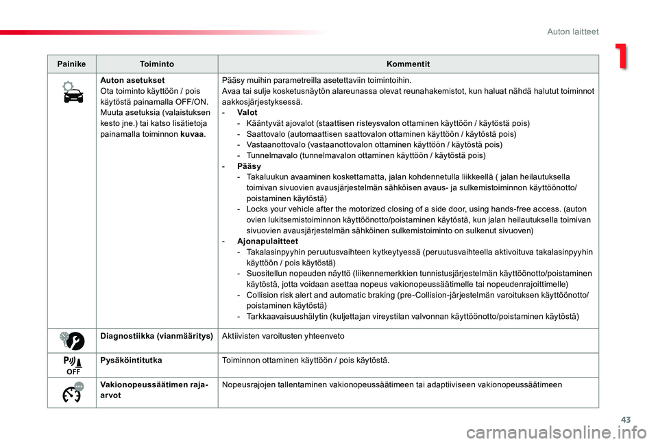 TOYOTA PROACE VERSO 2019  Omistajan Käsikirja (in Finnish) 43
ProaceVerso_fi_Chap01_instruments-de-bord_ed01-2019
PainikeToimintoKommentit
Auton asetuksetOta toiminto käyttöön / pois käytöstä painamalla OFF/ON.Muuta asetuksia (valaistuksen kesto jne.) t