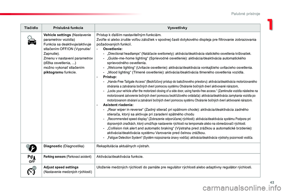 TOYOTA PROACE VERSO 2019 Návod na použitie (in Slovakian) 43
Proace Verso_sk_Chap01_instruments-de-bord_ed01-2019
TlačidloPríslušná funkciaVysvetlivky
Vehicle settings (Nastavenie parametrov vozidla)Funkcia sa deaktivuje/aktivuje stlačením OFF/ON (Vypn TOYOTA PROACE VERSO 2019 Návod na použitie (in Slovakian) 43
Proace Verso_sk_Chap01_instruments-de-bord_ed01-2019
TlačidloPríslušná funkciaVysvetlivky
Vehicle settings (Nastavenie parametrov vozidla)Funkcia sa deaktivuje/aktivuje stlačením OFF/ON (Vypn