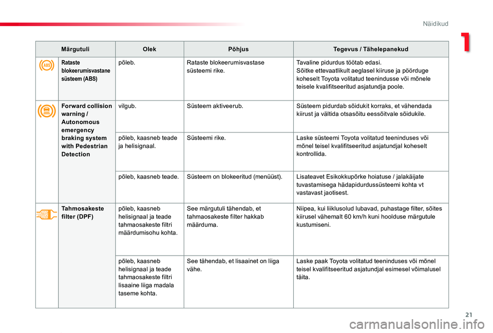TOYOTA PROACE VERSO 2019  Kasutusjuhend (in Estonian) 21
Proace verso_et_Chap01_instruments-de-bord_ed01-2019
MärgutuliOlekPõhjusTegevus / Tähelepanekud
Forward collision warning / Autonomous 
emergency braking system with Pedestrian Detection
vilgub.