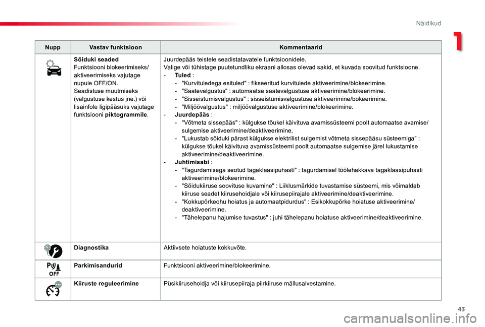TOYOTA PROACE VERSO 2019  Kasutusjuhend (in Estonian) 43
Proace verso_et_Chap01_instruments-de-bord_ed01-2019
NuppVastav funktsioonKommentaarid
Sõiduki seadedFunktsiooni blokeerimiseks/aktiveerimiseks vajutage nupule OFF/ON.Seadistuse muutmiseks (valgus
