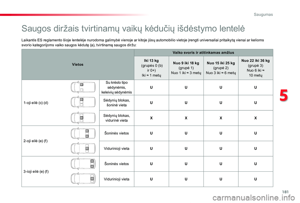 TOYOTA PROACE VERSO 2019 Eksploatavimo vadovas (in Lithuanian) 181
Proace verso_LT_Chap05_securite_ed01-2019
Laikantis ES reglamento šioje lentelėje nurodoma galimybė vienoje ar kitoje jūsų automobilio vietoje įrengti universaliai pritaikytą vienai ar keli TOYOTA PROACE VERSO 2019 Eksploatavimo vadovas (in Lithuanian) 181
Proace verso_LT_Chap05_securite_ed01-2019
Laikantis ES reglamento šioje lentelėje nurodoma galimybė vienoje ar kitoje jūsų automobilio vietoje įrengti universaliai pritaikytą vienai ar keli