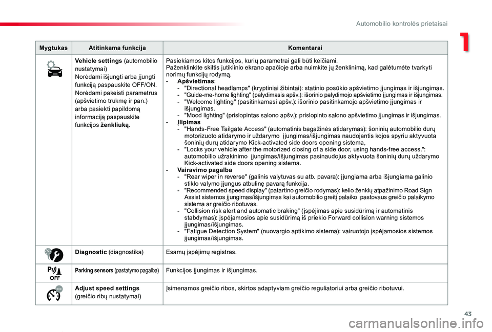 TOYOTA PROACE VERSO 2019  Eksploatavimo vadovas (in Lithuanian) 43
Proace verso_LT_Chap01_instruments-de-bord_ed01-2019
MygtukasAtitinkama funkcijaKomentarai
Vehicle settings (automobilio nustatymai)Norėdami išjungti arba į jungti funkciją paspauskite OFF/ON.N